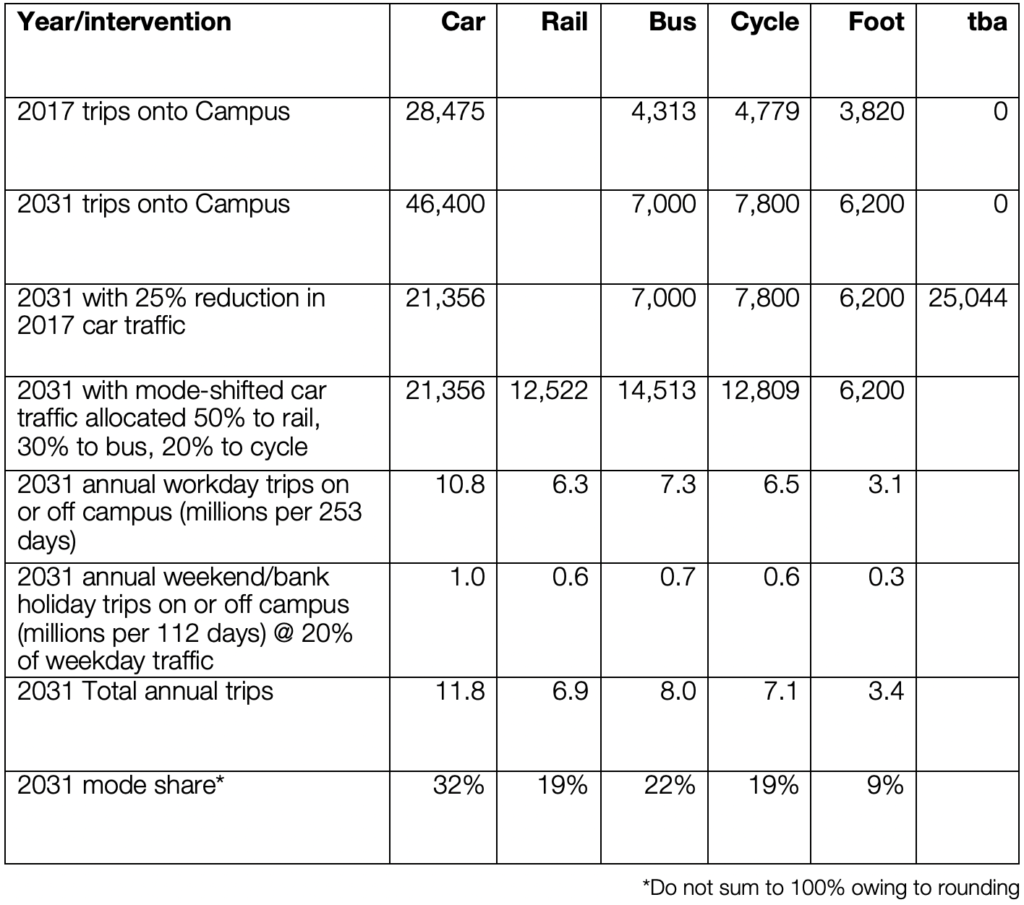 Table 1: Mode splits of trips to the Cambridge Biomedical Campus